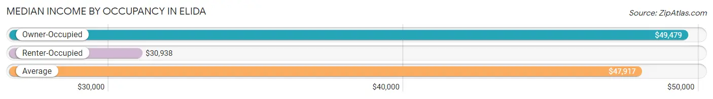 Median Income by Occupancy in Elida