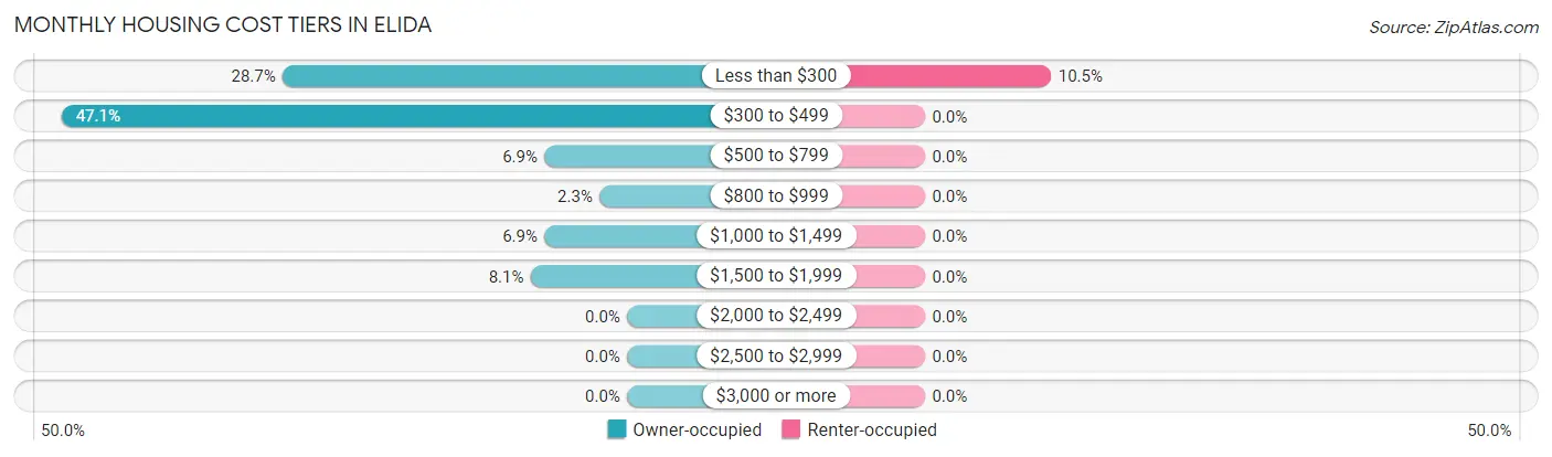 Monthly Housing Cost Tiers in Elida