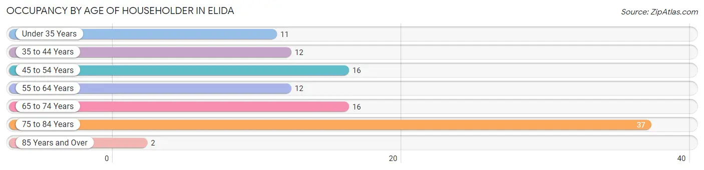 Occupancy by Age of Householder in Elida