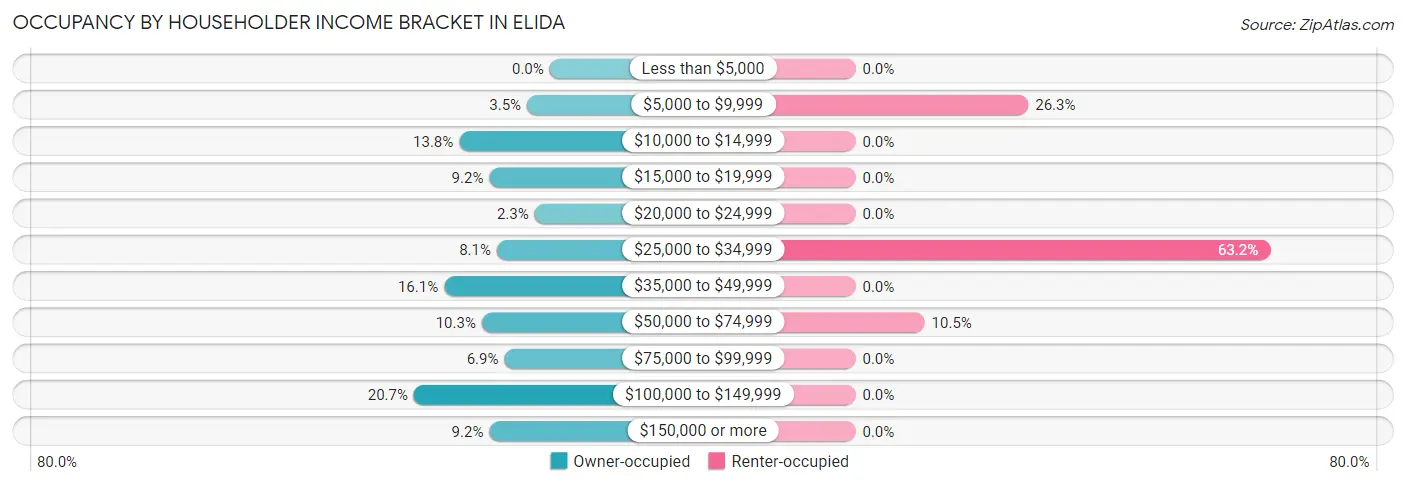 Occupancy by Householder Income Bracket in Elida