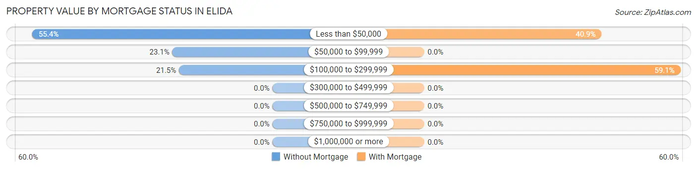 Property Value by Mortgage Status in Elida