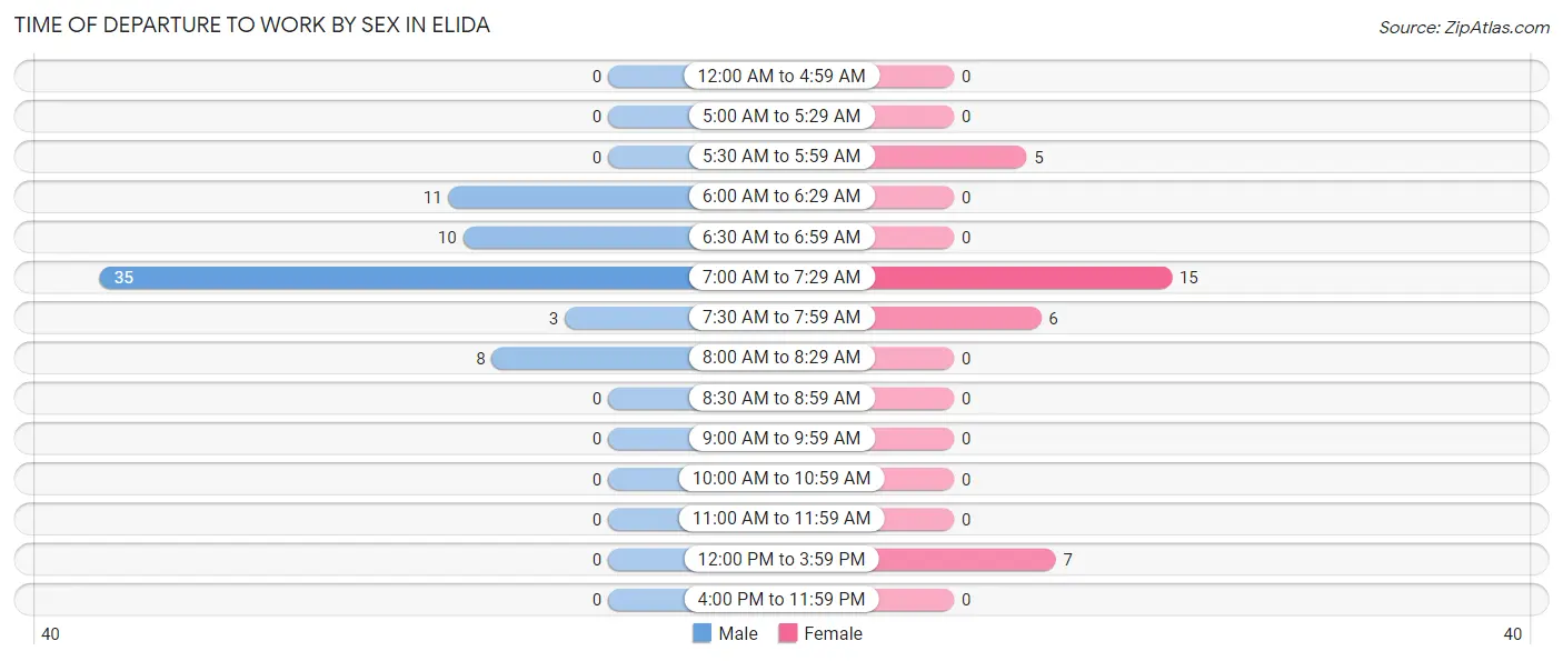 Time of Departure to Work by Sex in Elida