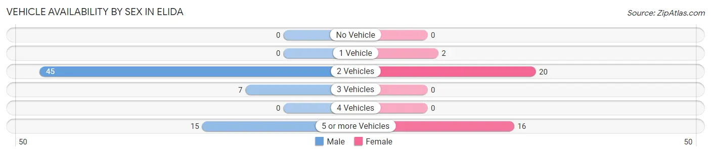 Vehicle Availability by Sex in Elida