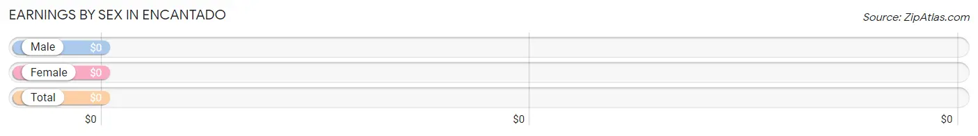 Earnings by Sex in Encantado