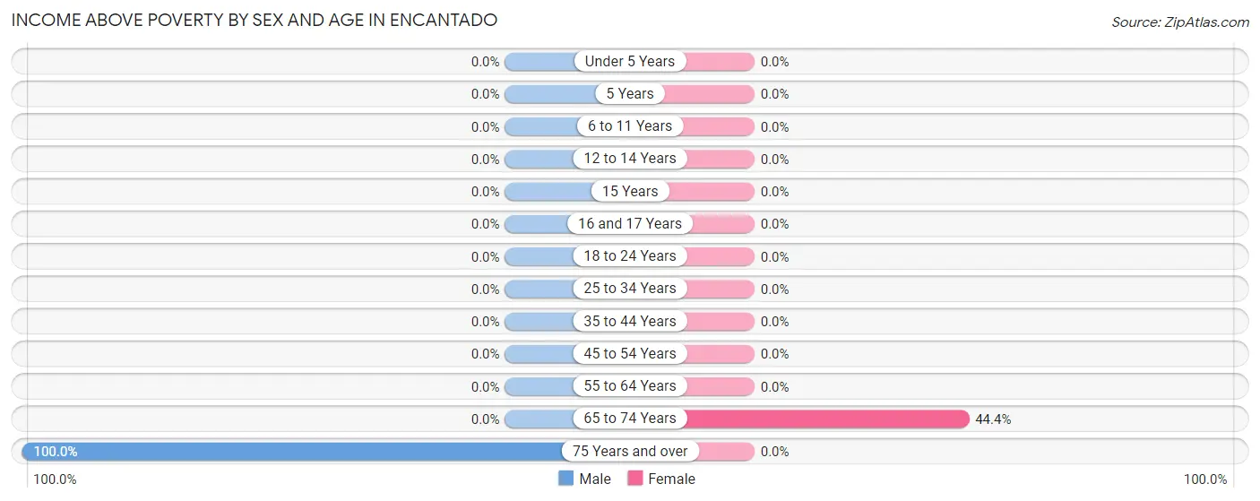 Income Above Poverty by Sex and Age in Encantado