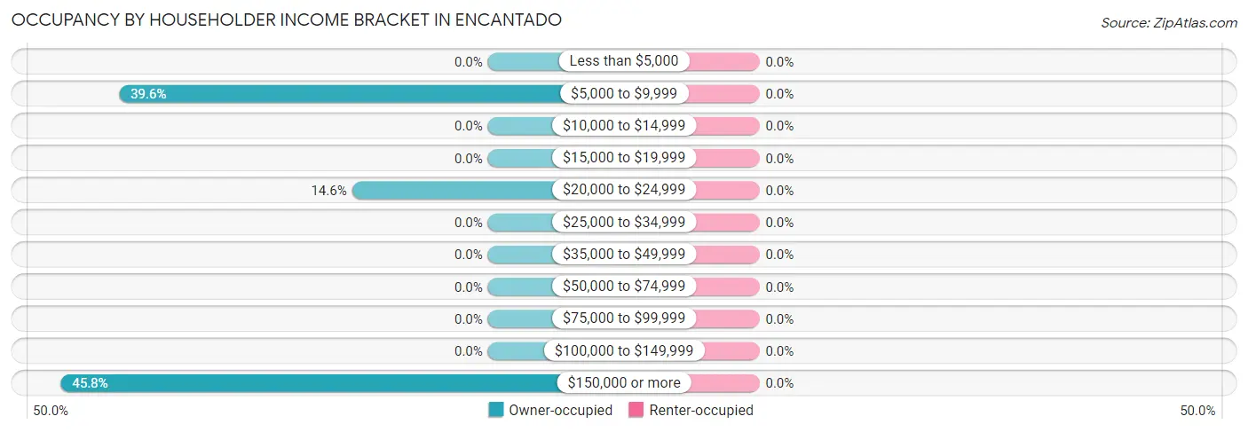 Occupancy by Householder Income Bracket in Encantado