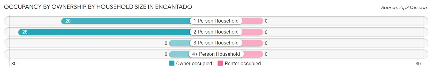Occupancy by Ownership by Household Size in Encantado
