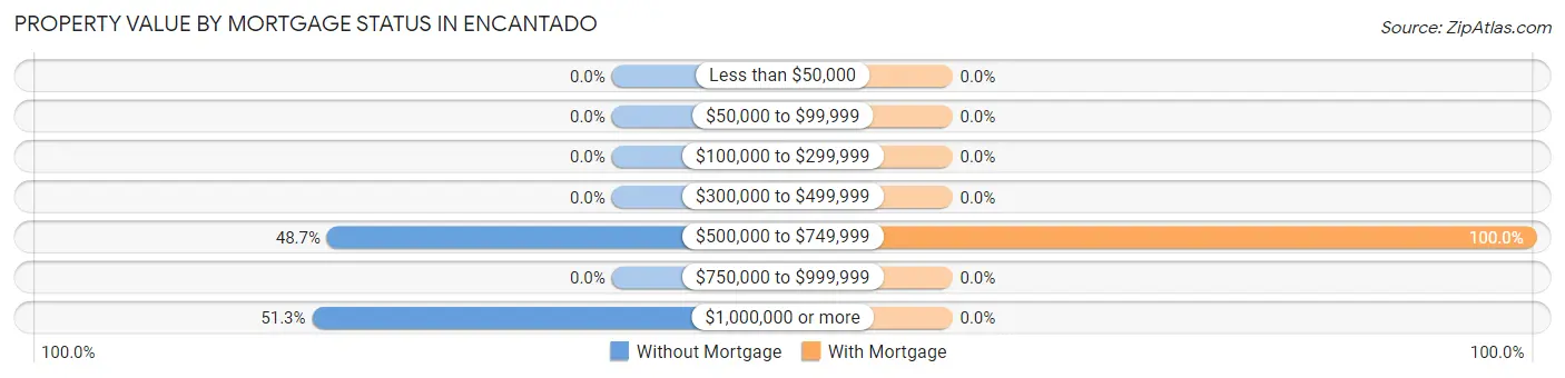 Property Value by Mortgage Status in Encantado