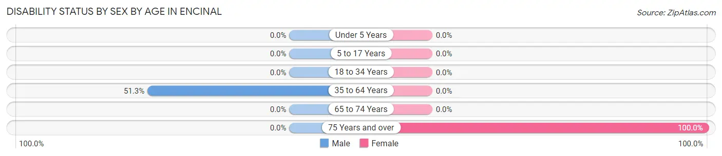 Disability Status by Sex by Age in Encinal