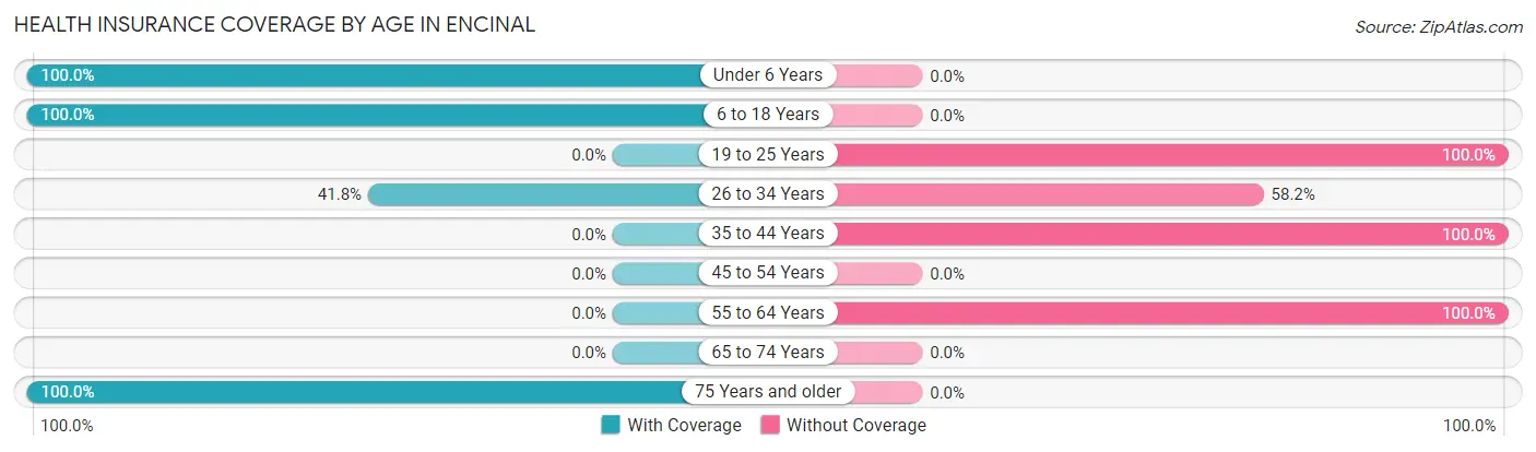 Health Insurance Coverage by Age in Encinal