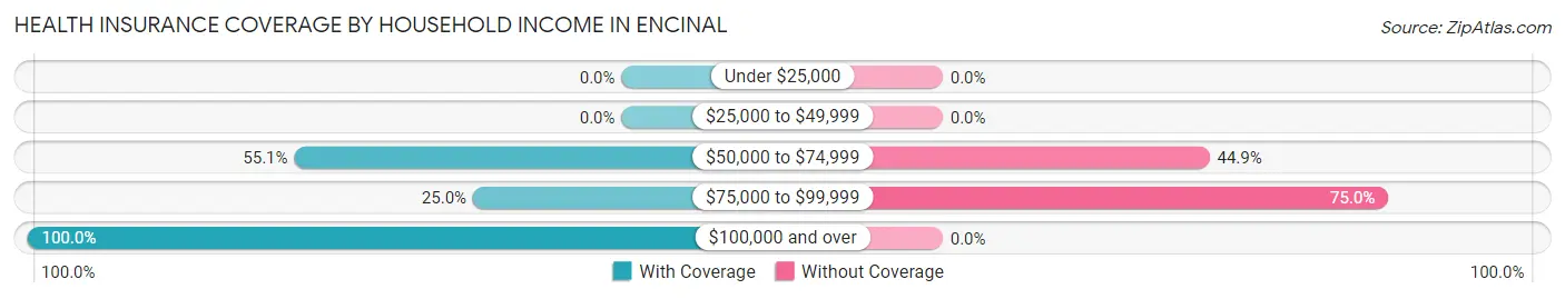 Health Insurance Coverage by Household Income in Encinal