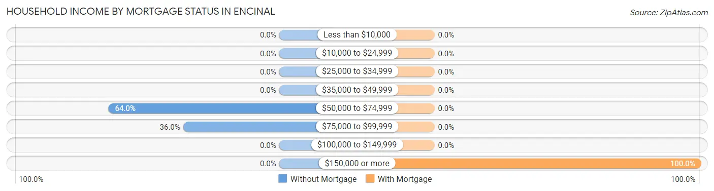 Household Income by Mortgage Status in Encinal