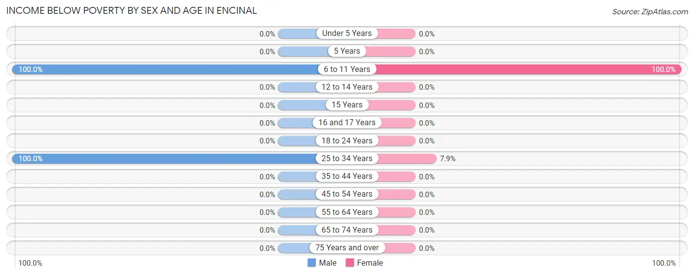 Income Below Poverty by Sex and Age in Encinal