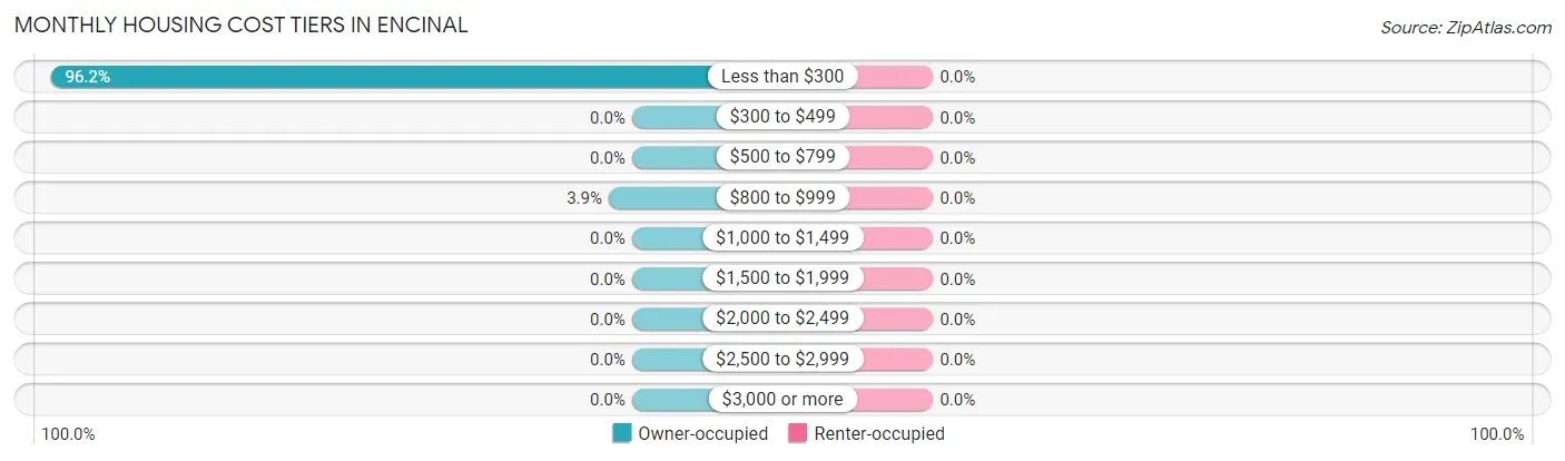 Monthly Housing Cost Tiers in Encinal