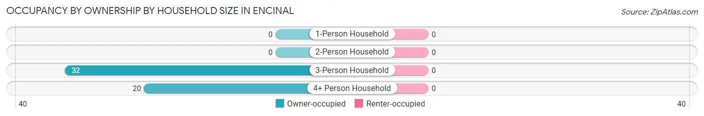 Occupancy by Ownership by Household Size in Encinal