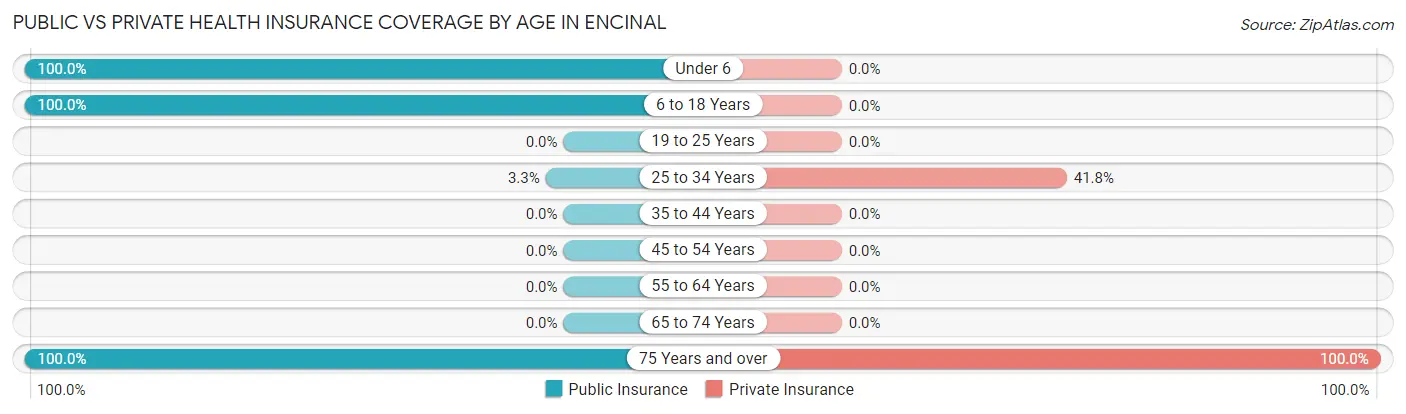 Public vs Private Health Insurance Coverage by Age in Encinal