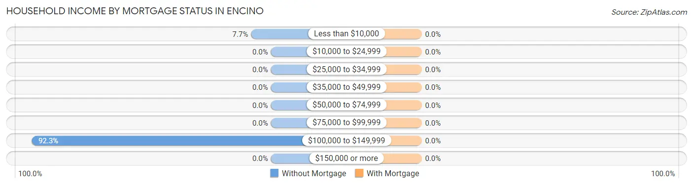 Household Income by Mortgage Status in Encino