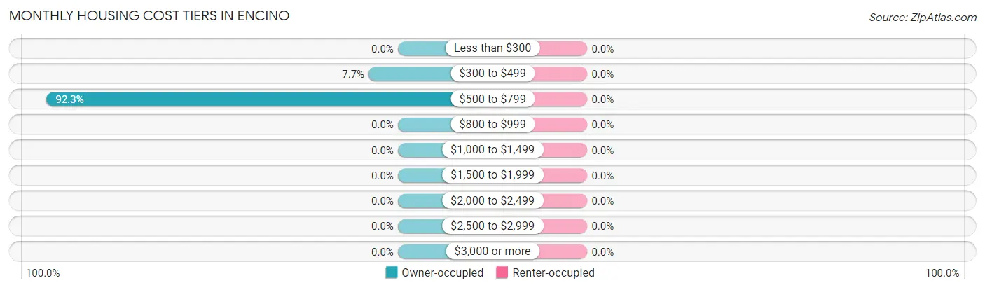 Monthly Housing Cost Tiers in Encino