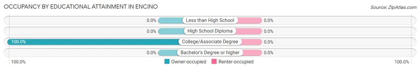 Occupancy by Educational Attainment in Encino