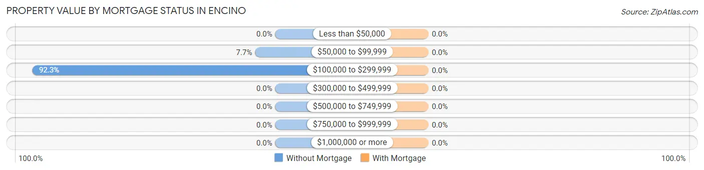 Property Value by Mortgage Status in Encino
