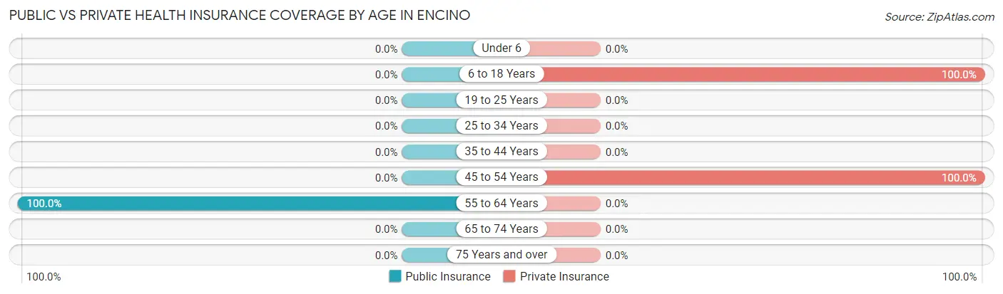 Public vs Private Health Insurance Coverage by Age in Encino