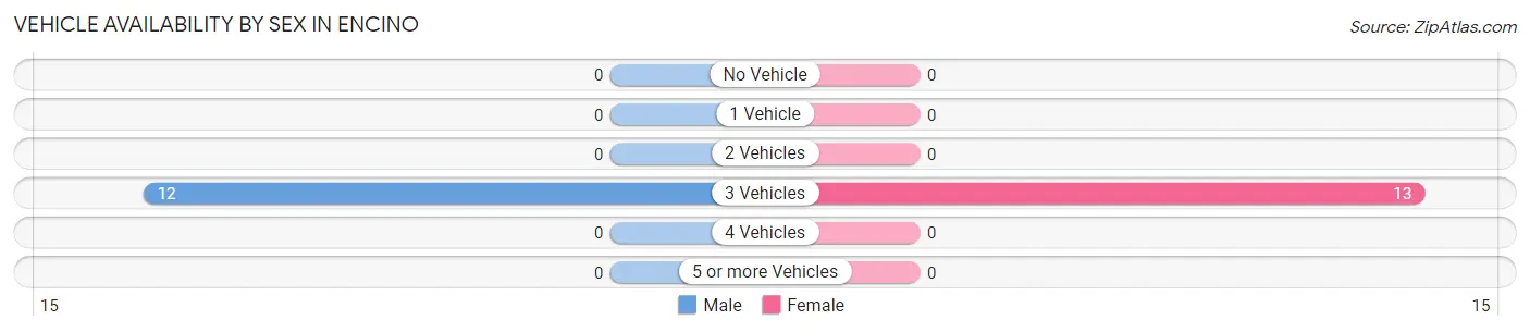 Vehicle Availability by Sex in Encino