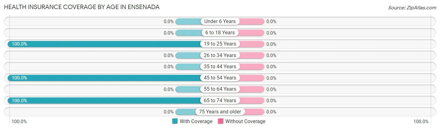 Health Insurance Coverage by Age in Ensenada