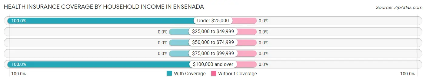 Health Insurance Coverage by Household Income in Ensenada