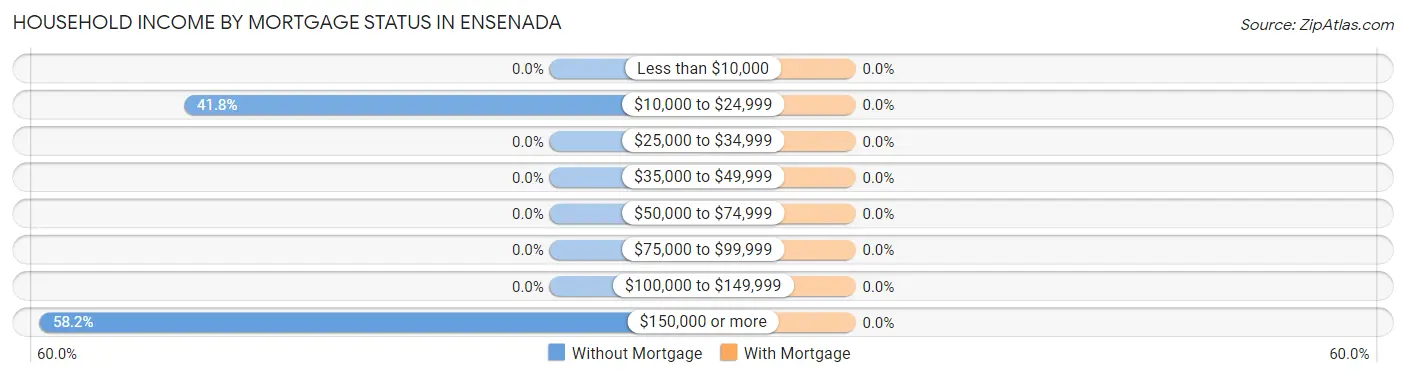Household Income by Mortgage Status in Ensenada