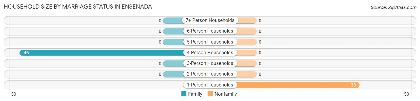 Household Size by Marriage Status in Ensenada