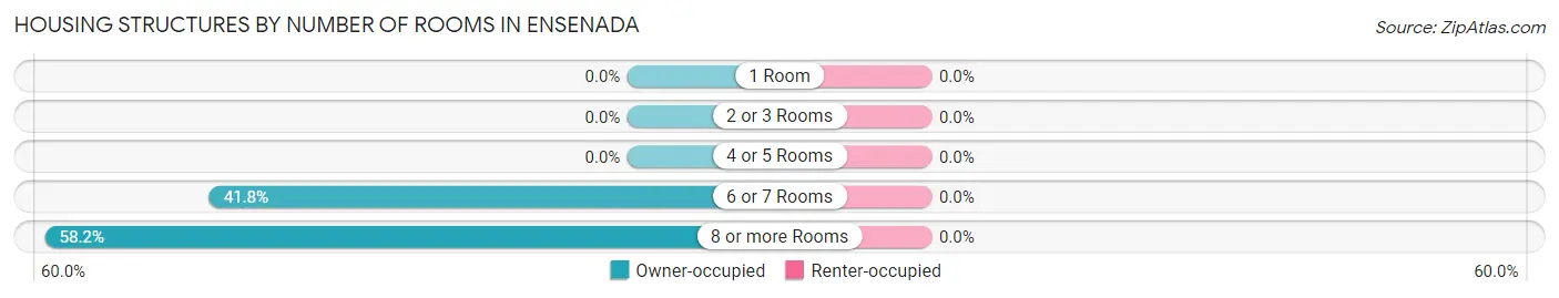 Housing Structures by Number of Rooms in Ensenada