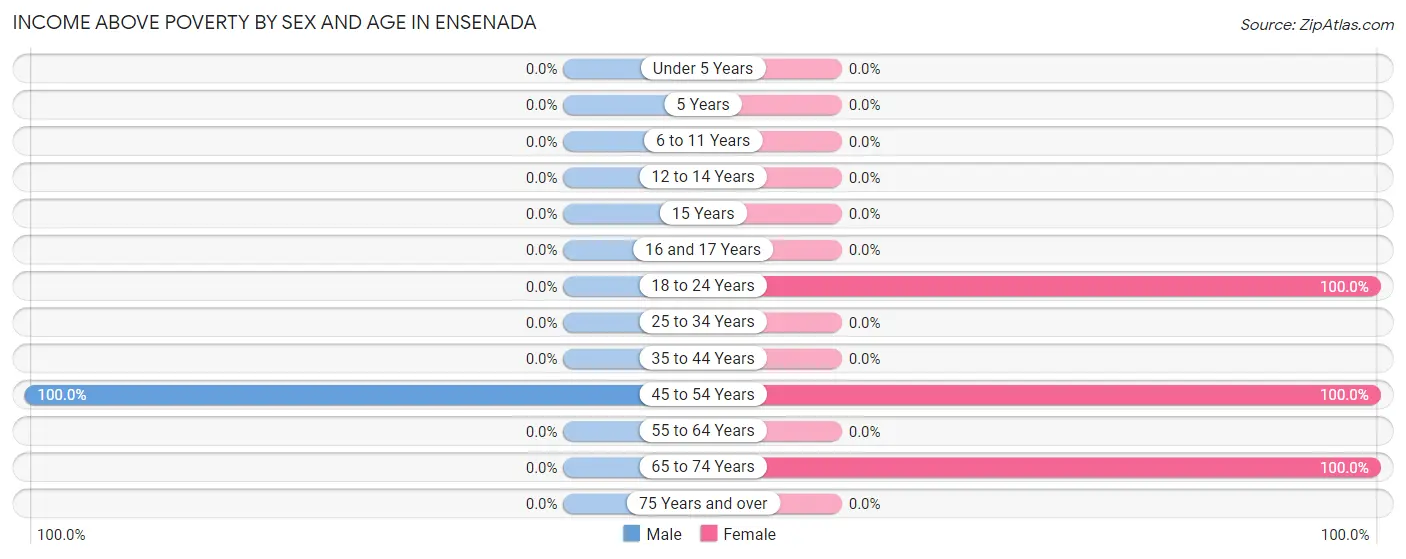 Income Above Poverty by Sex and Age in Ensenada