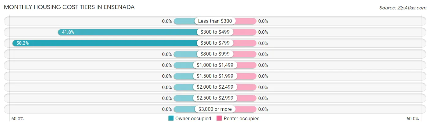 Monthly Housing Cost Tiers in Ensenada