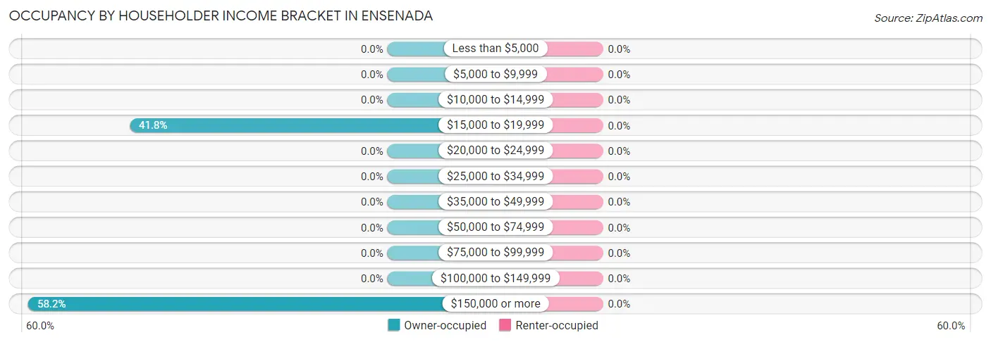 Occupancy by Householder Income Bracket in Ensenada