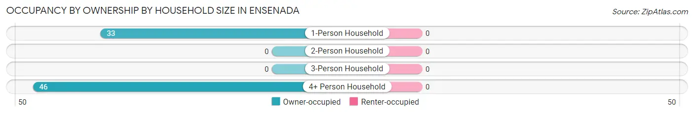 Occupancy by Ownership by Household Size in Ensenada