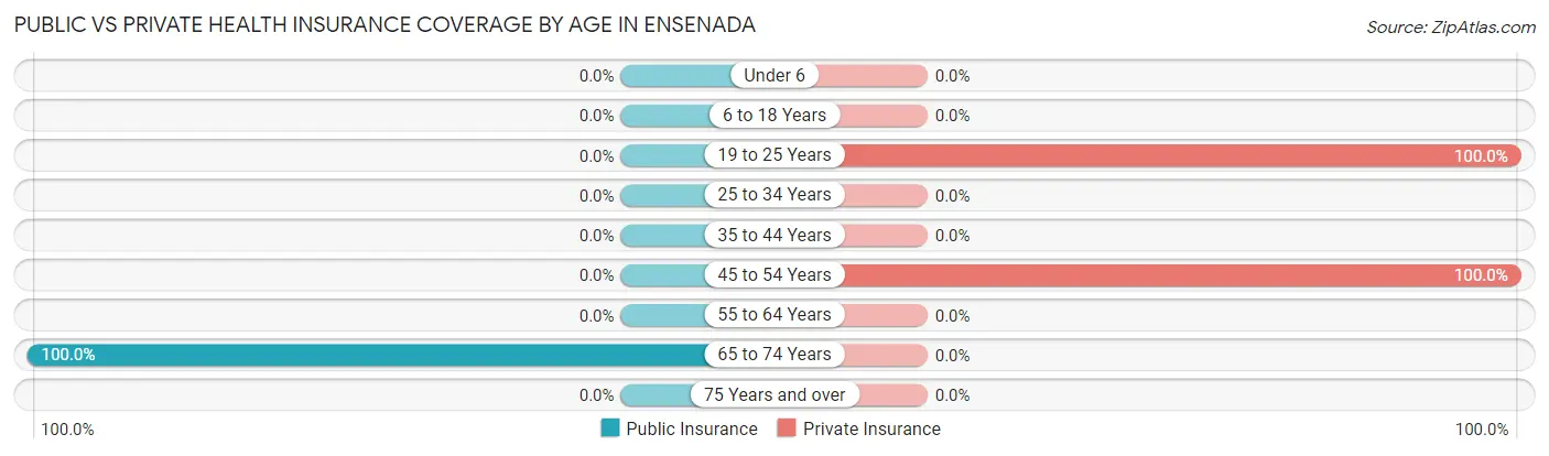 Public vs Private Health Insurance Coverage by Age in Ensenada