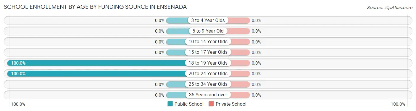 School Enrollment by Age by Funding Source in Ensenada