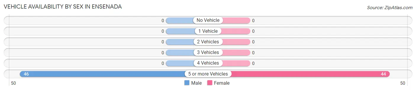 Vehicle Availability by Sex in Ensenada