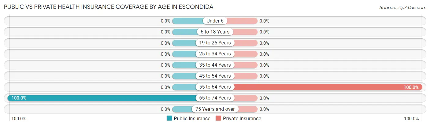 Public vs Private Health Insurance Coverage by Age in Escondida