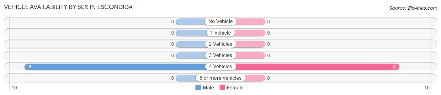Vehicle Availability by Sex in Escondida