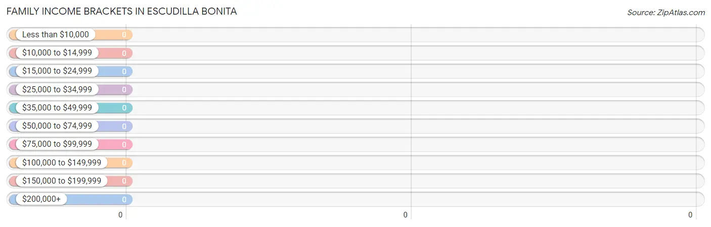 Family Income Brackets in Escudilla Bonita