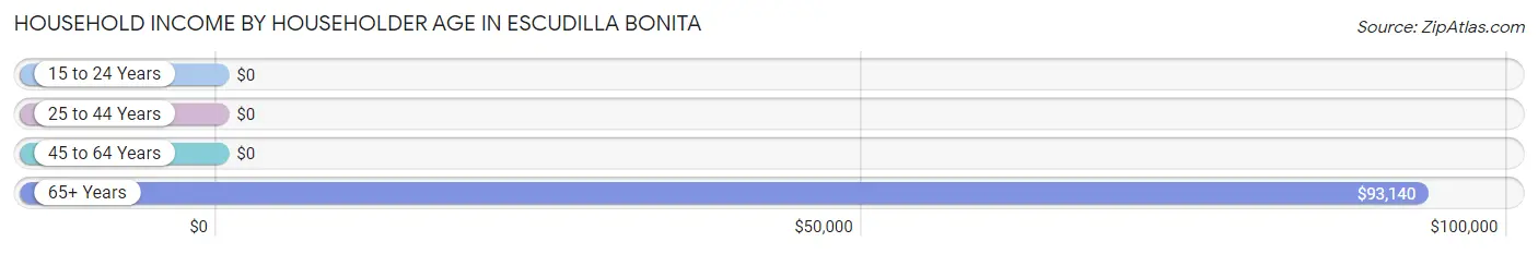 Household Income by Householder Age in Escudilla Bonita