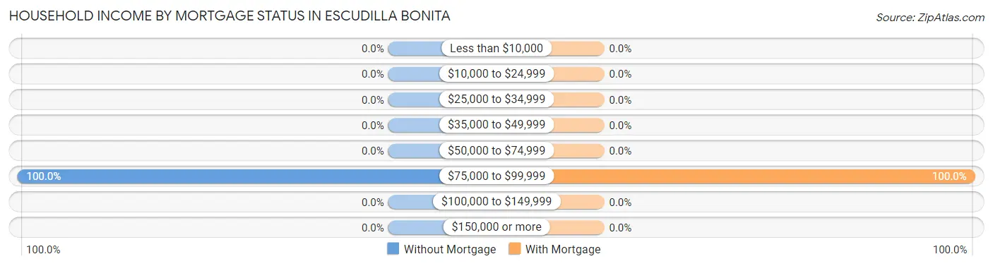 Household Income by Mortgage Status in Escudilla Bonita