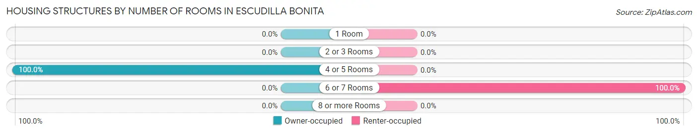 Housing Structures by Number of Rooms in Escudilla Bonita