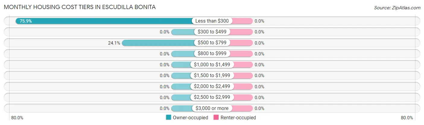 Monthly Housing Cost Tiers in Escudilla Bonita