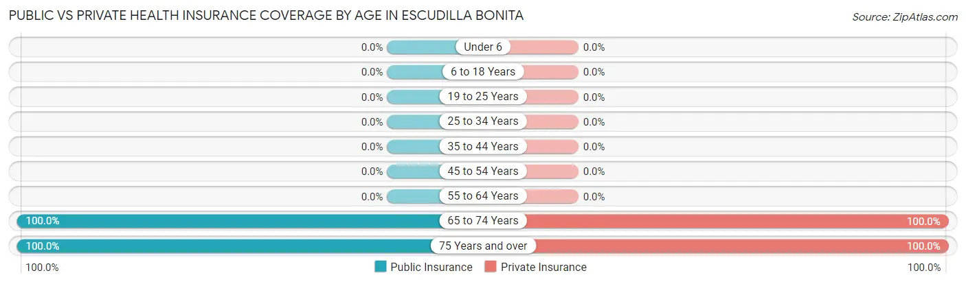 Public vs Private Health Insurance Coverage by Age in Escudilla Bonita