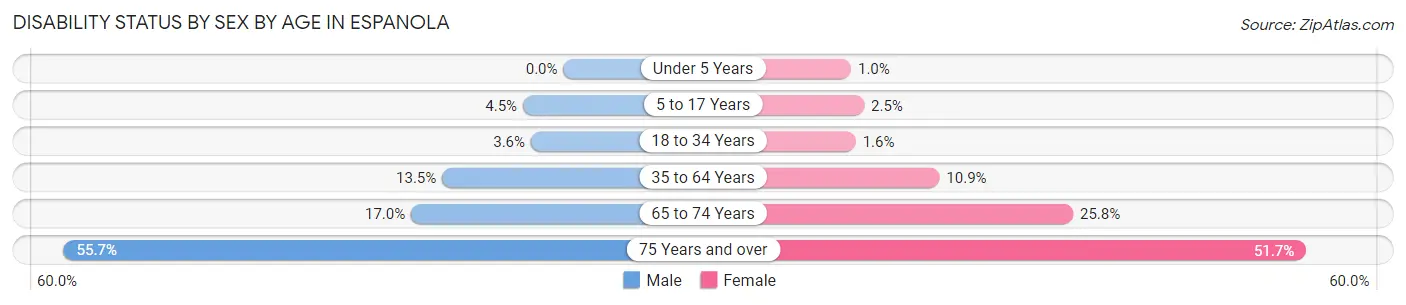 Disability Status by Sex by Age in Espanola