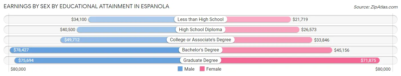 Earnings by Sex by Educational Attainment in Espanola