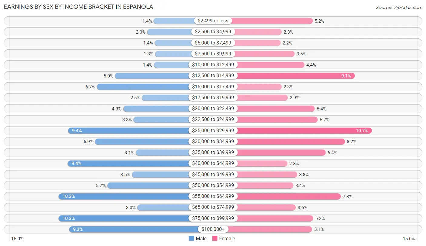 Earnings by Sex by Income Bracket in Espanola