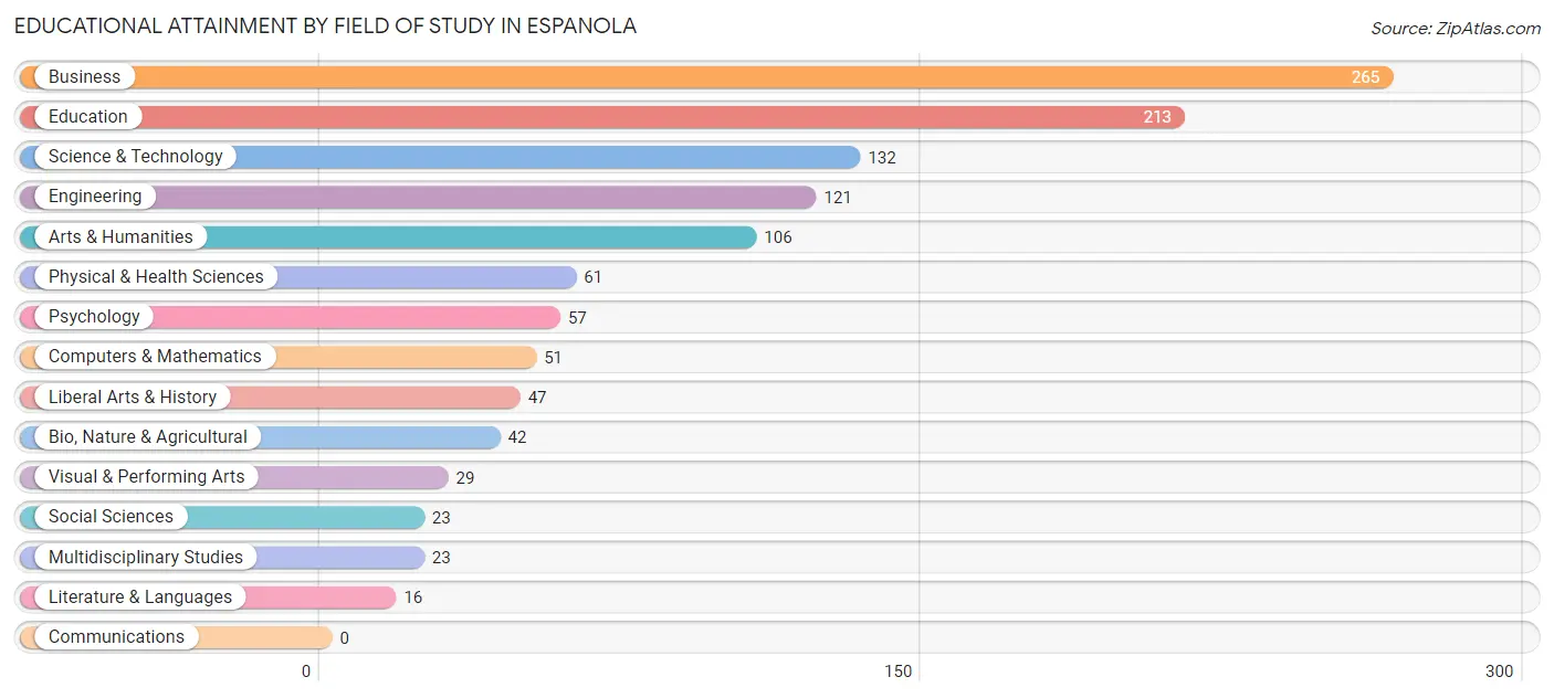 Educational Attainment by Field of Study in Espanola